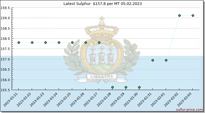 Price on sulfur in San Marino today 05.02.2023